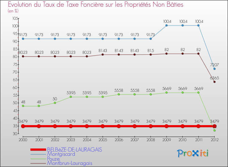 Evolution du taux de la taxe foncière sur les immeubles et terrains non batis pour BELBèZE-DE-LAURAGAIS et les communes proches de 2000 à 2012 Comparaison des taux de la taxe foncière sur les immeubles et terrains non batis pour BELBèZE-DE-LAURAGAIS et les communes voisines de 2000 à 2012
