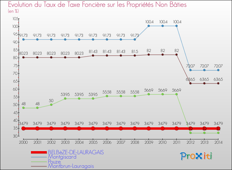 Evolution du taux de la taxe foncière sur les immeubles et terrains non batis pour BELBèZE-DE-LAURAGAIS et les communes proches de 2000 à 2014 Comparaison des taux de la taxe foncière sur les immeubles et terrains non batis pour BELBèZE-DE-LAURAGAIS et les communes voisines de 2000 à 2014
