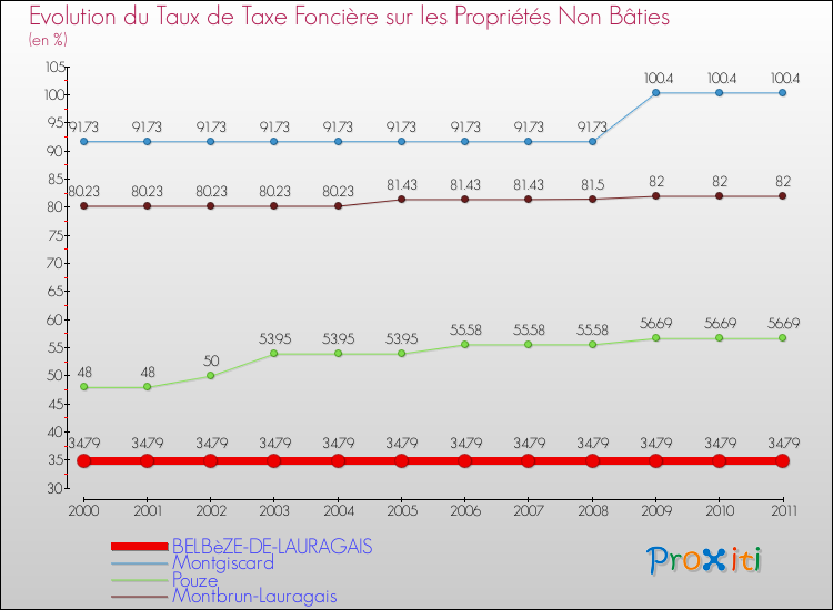 Evolution du taux de la taxe foncière sur les immeubles et terrains non batis pour BELBèZE-DE-LAURAGAIS et les communes proches Comparaison des taux de la taxe foncière sur les immeubles et terrains non batis pour BELBèZE-DE-LAURAGAIS et les communes voisines