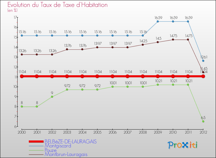 Evolution du taux de la taxe d'habitation pour BELBèZE-DE-LAURAGAIS et les communes proches Comparaison des taux de la taxe d'habitation pour BELBèZE-DE-LAURAGAIS et les communes voisines