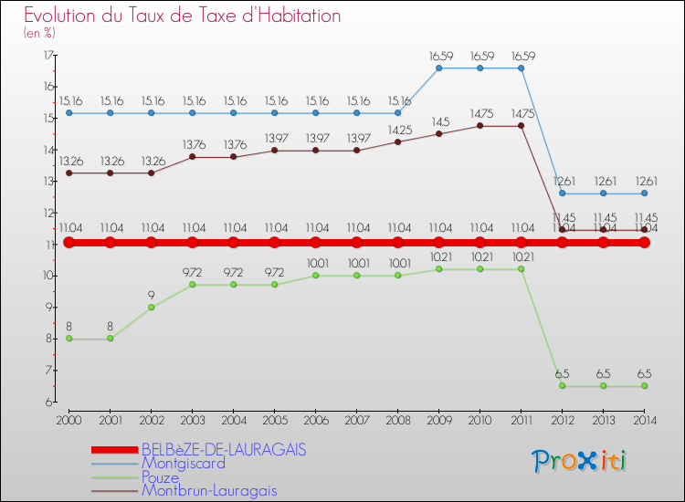 Evolution du taux de la taxe d'habitation pour BELBèZE-DE-LAURAGAIS et les communes proches de 2000 à 2014 Comparaison des taux de la taxe d'habitation pour BELBèZE-DE-LAURAGAIS et les communes voisines de 2000 à 2014