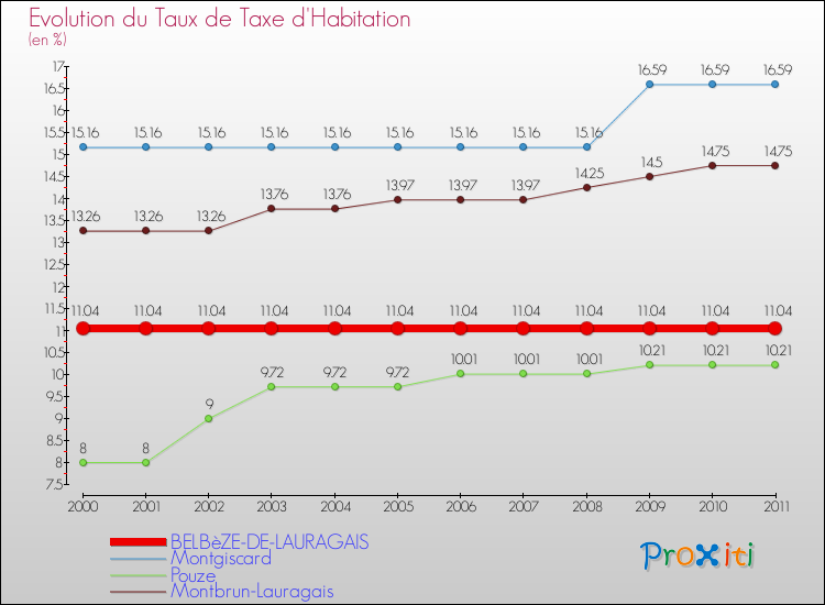 Evolution du taux de la taxe d'habitation pour BELBèZE-DE-LAURAGAIS et les communes proches Comparaison des taux de la taxe d'habitation pour BELBèZE-DE-LAURAGAIS et les communes voisines