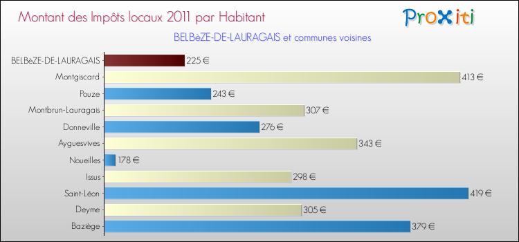 Montant des impôts locaux par Habitant pour BELBèZE-DE-LAURAGAIS et les communes proches Comparaison des impôts locaux par habitant pour BELBèZE-DE-LAURAGAIS et les communes voisines