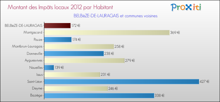 Montant des impôts locaux par Habitant pour BELBèZE-DE-LAURAGAIS et les communes proches Comparaison des impôts locaux par habitant pour BELBèZE-DE-LAURAGAIS et les communes voisines