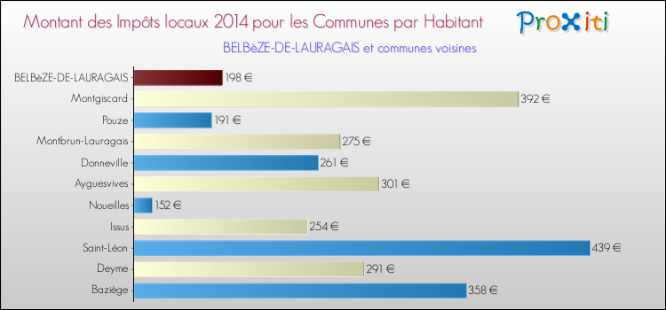 Montant des impôts locaux par Habitant pour BELBèZE-DE-LAURAGAIS et les communes proches en 2014 Comparaison des impôts locaux par habitant pour BELBèZE-DE-LAURAGAIS et les communes voisines en 2014