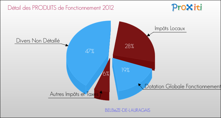 Décomposition du Budget de Fonctionnement 2012 de la commune de BELBèZE-DE-LAURAGAIS Budget de Fonctionnement 2012 pour la commune de BELBèZE-DE-LAURAGAIS