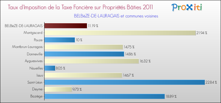 Taux d'imposition de la taxe foncière sur le bati 2011 pour BELBèZE-DE-LAURAGAIS et les communes proches Comparaison des taux d'imposition de la taxe foncière sur le bati 2011 pour BELBèZE-DE-LAURAGAIS et les communes voisines