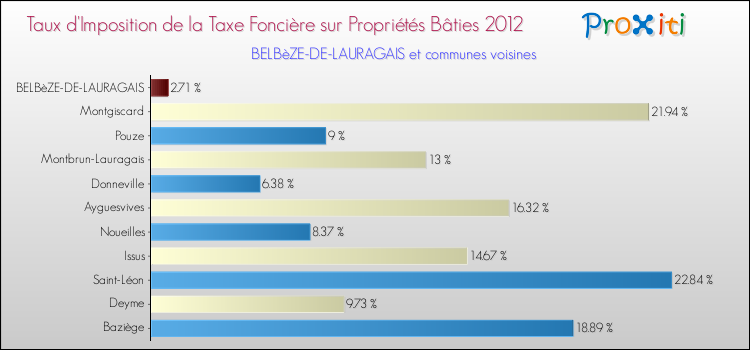Taux d'imposition de la taxe foncière sur le bati 2012 pour BELBèZE-DE-LAURAGAIS et les communes proches Comparaison des taux d'imposition de la taxe foncière sur le bati 2012 pour BELBèZE-DE-LAURAGAIS et les communes voisines