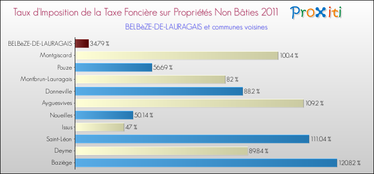 Taux d'imposition de la taxe foncière sur les immeubles et terrains non batis 2011 pour BELBèZE-DE-LAURAGAIS et les communes proches Comparaison des taux d'imposition de la taxe foncière sur les immeubles et terrains non batis 2011 pour BELBèZE-DE-LAURAGAIS et les communes voisines