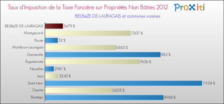 Taux d'imposition de la taxe foncière sur les immeubles et terrains non batis 2012 pour BELBèZE-DE-LAURAGAIS et les communes proches Comparaison des taux d'imposition de la taxe foncière sur les immeubles et terrains non batis 2012 pour BELBèZE-DE-LAURAGAIS et les communes voisines