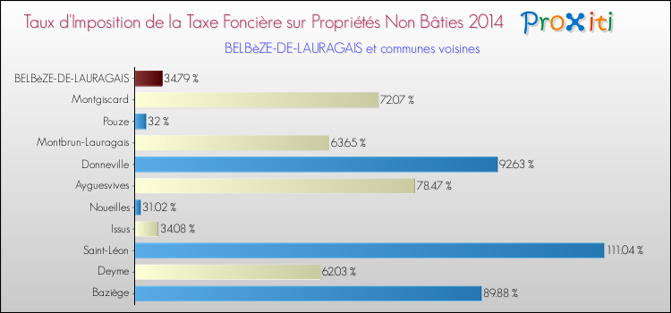 Taux d'imposition de la taxe foncière sur les immeubles et terrains non batis 2014 pour BELBèZE-DE-LAURAGAIS et les communes proches Comparaison des taux d'imposition de la taxe foncière sur les immeubles et terrains non batis 2014 pour BELBèZE-DE-LAURAGAIS et les communes voisines