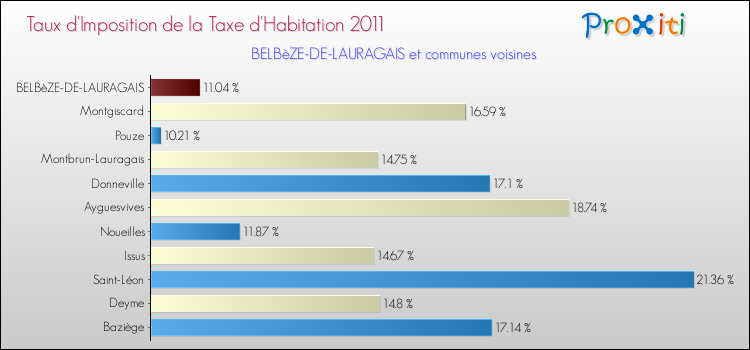 Taux d'imposition de la taxe d'habitation 2011 pour BELBèZE-DE-LAURAGAIS et les communes proches Comparaison des taux d'imposition de la taxe d'habitation 2011 pour BELBèZE-DE-LAURAGAIS et les communes voisines