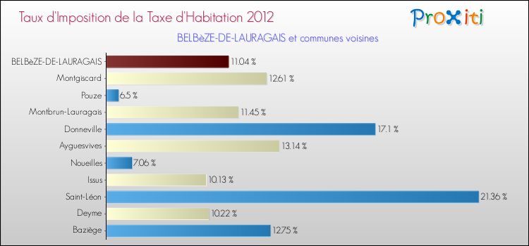 Taux d'imposition de la taxe d'habitation 2012 pour BELBèZE-DE-LAURAGAIS et les communes proches Comparaison des taux d'imposition de la taxe d'habitation 2012 pour BELBèZE-DE-LAURAGAIS et les communes voisines