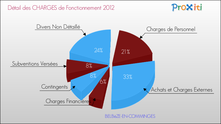 Décomposition des Charges de Fonctionnement 2012 de la commune de BELBèZE-EN-COMMINGES Charges de Fonctionnement 2012 pour la commune de BELBèZE-EN-COMMINGES