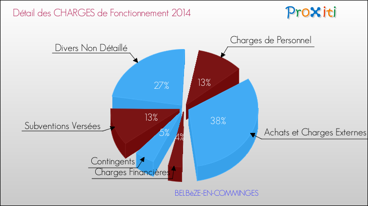 Décomposition des Charges de Fonctionnement 2014 de la commune de BELBèZE-EN-COMMINGES Charges de Fonctionnement 2014 pour la commune de BELBèZE-EN-COMMINGES