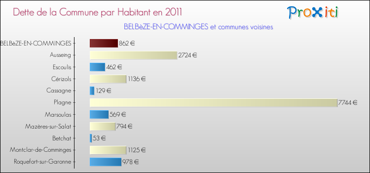 Dette par habitant de la commune en 2011 pour BELBèZE-EN-COMMINGES et les communes proches Comparaison de la dette par habitant de la commune en 2011 pour BELBèZE-EN-COMMINGES et les communes voisines