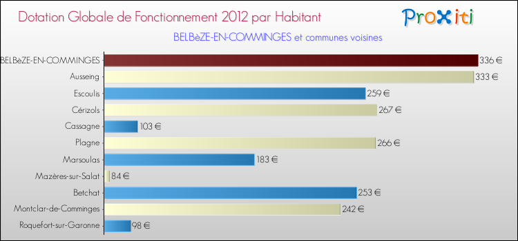 Montant des dotations globales de fonctionnement DGF par Habitant pour BELBèZE-EN-COMMINGES et les communes proches Comparaison des des dotations globales de fonctionnement DGF par habitant pour BELBèZE-EN-COMMINGES et les communes voisines