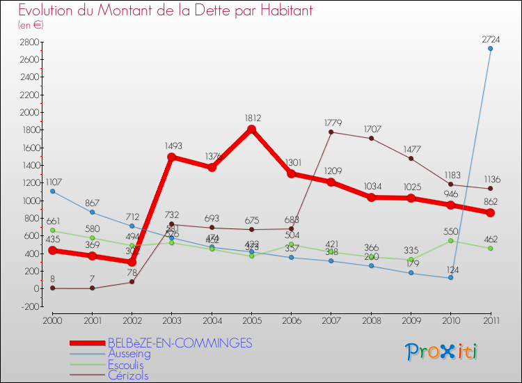 Evolution de la dette par habitant pour la commune de BELBèZE-EN-COMMINGES et les communes proches Comparaison de la dette par habitant pour BELBèZE-EN-COMMINGES et les communes voisines