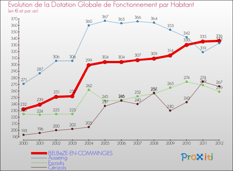 Evolution et montant de la dotation globale de fonctionnement par Habitant pour BELBèZE-EN-COMMINGES et les communes proches Comparaison des dotations globales de fonctionnement par habitant pour BELBèZE-EN-COMMINGES et les communes voisines