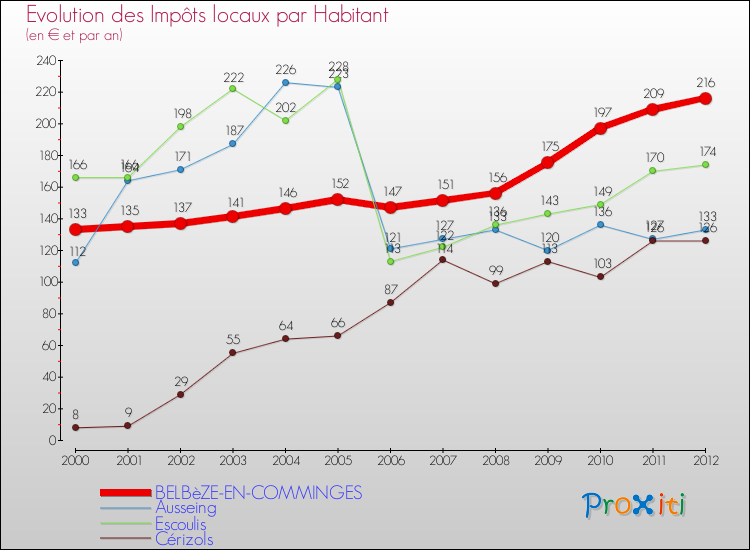 Evolution et montant des impôts locaux par Habitant pour BELBèZE-EN-COMMINGES et les communes proches Comparaison des impôts locaux par habitant pour BELBèZE-EN-COMMINGES et les communes voisines
