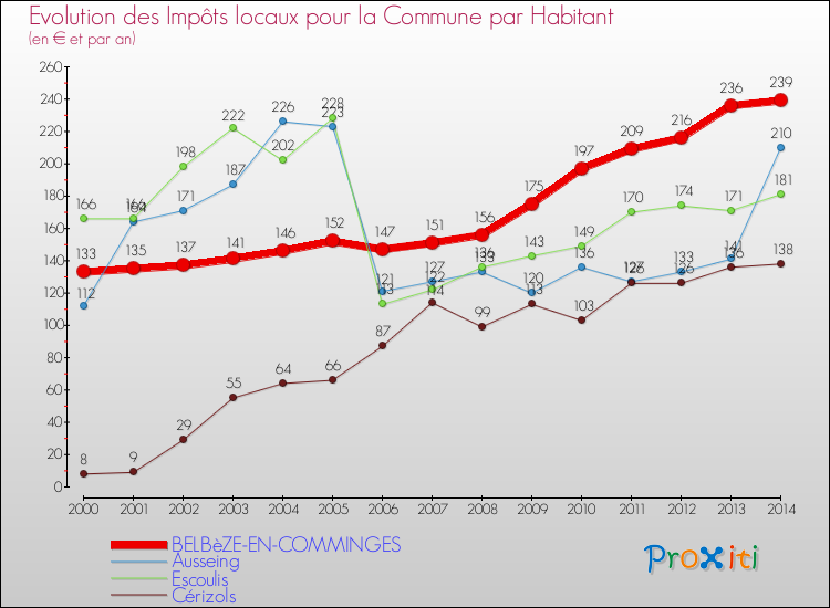Evolution et montant des impôts locaux par Habitant pour BELBèZE-EN-COMMINGES et les communes proches de 2000 à 2014 Comparaison des impôts locaux par habitant pour BELBèZE-EN-COMMINGES et les communes voisines de 2000 à 2014