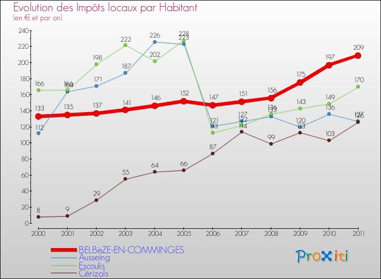 Evolution et montant des impôts locaux par Habitant pour BELBèZE-EN-COMMINGES et les communes proches Comparaison des impôts locaux par habitant pour BELBèZE-EN-COMMINGES et les communes voisines