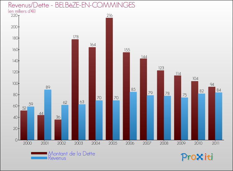 Evolution comparée de la dette et des revenus pour la commune de BELBèZE-EN-COMMINGES de 2000 à 2011 Comparaison de la dette et des revenus pour BELBèZE-EN-COMMINGES de 2000 à 2011