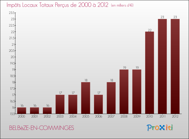 Evolution des Impôts Locaux pour la commune de BELBèZE-EN-COMMINGES de 2000 à 2012 Evolution des Impôts Locaux pour BELBèZE-EN-COMMINGES de 2000 à 2012