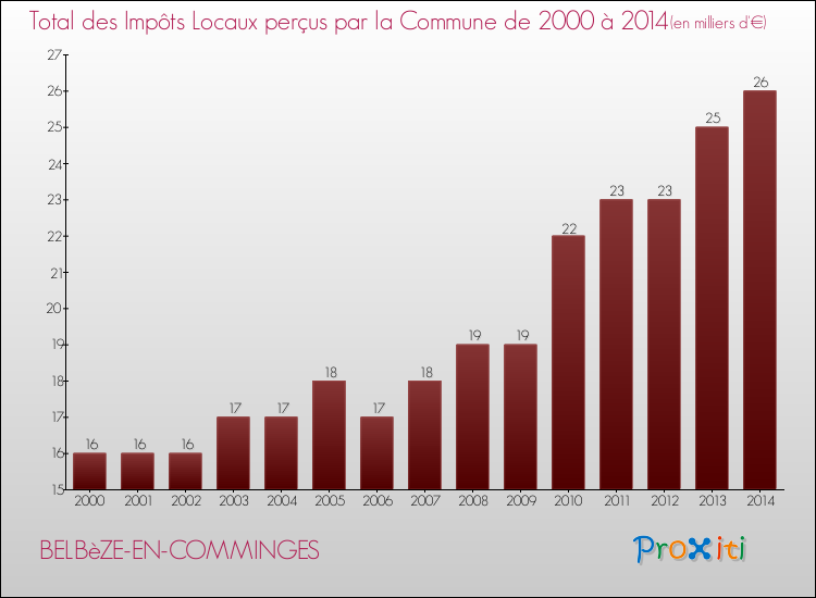 Evolution des Impôts Locaux pour la commune de BELBèZE-EN-COMMINGES de 2000 à 2014 Evolution des Impôts Locaux pour BELBèZE-EN-COMMINGES de 2000 à 2014