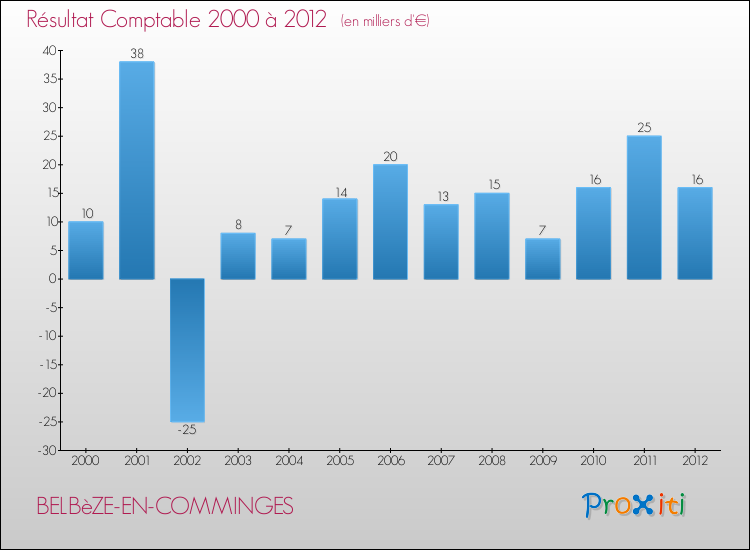 Evolution du résultat comptable pour la commune de BELBèZE-EN-COMMINGES de 2000 à 2012 Evolution du résultat comptable pour BELBèZE-EN-COMMINGES de 2000 à 2012