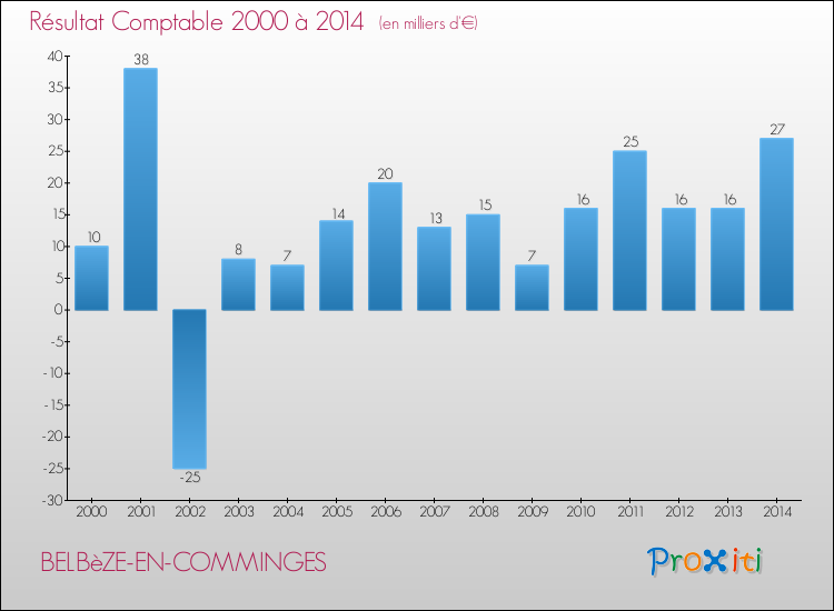 Evolution du résultat comptable pour la commune de BELBèZE-EN-COMMINGES de 2000 à 2014 Evolution du résultat comptable pour BELBèZE-EN-COMMINGES de 2000 à 2014