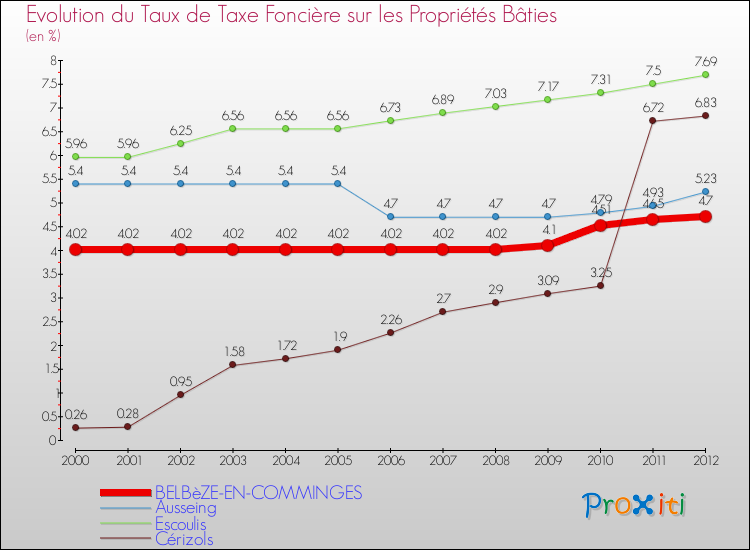Evolution du taux de la taxe foncière sur le bati pour BELBèZE-EN-COMMINGES et les communes proches de 2000 à 2012 Comparaison des taux de taxe foncière sur le bati pour BELBèZE-EN-COMMINGES et les communes voisines de 2000 à 2012