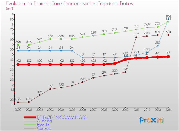 Evolution du taux de la taxe foncière sur le bati pour BELBèZE-EN-COMMINGES et les communes proches de 2000 à 2014 Comparaison des taux de taxe foncière sur le bati pour BELBèZE-EN-COMMINGES et les communes voisines de 2000 à 2014