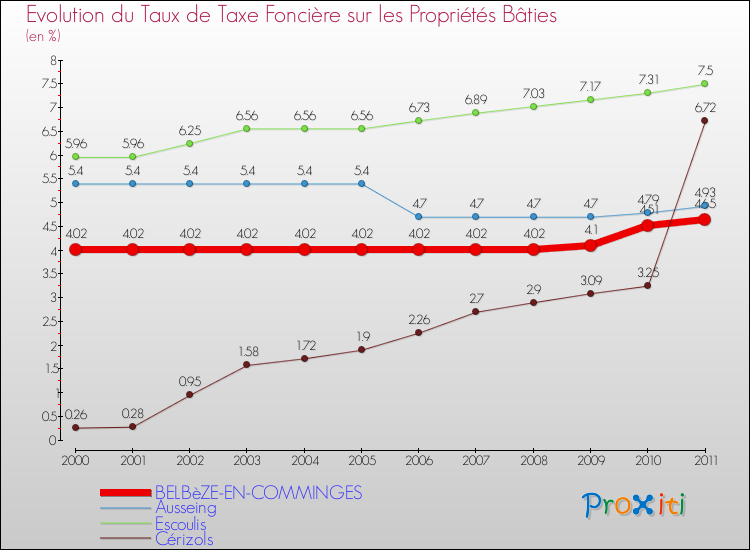 Evolution du taux de la taxe foncière sur le bati pour BELBèZE-EN-COMMINGES et les communes proches Comparaison des taux de taxe foncière sur le bati pour BELBèZE-EN-COMMINGES et les communes voisines