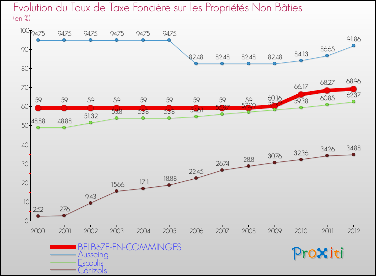 Evolution du taux de la taxe foncière sur les immeubles et terrains non batis pour BELBèZE-EN-COMMINGES et les communes proches de 2000 à 2012 Comparaison des taux de la taxe foncière sur les immeubles et terrains non batis pour BELBèZE-EN-COMMINGES et les communes voisines de 2000 à 2012