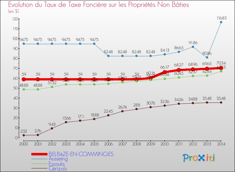 Evolution du taux de la taxe foncière sur les immeubles et terrains non batis pour BELBèZE-EN-COMMINGES et les communes proches de 2000 à 2014 Comparaison des taux de la taxe foncière sur les immeubles et terrains non batis pour BELBèZE-EN-COMMINGES et les communes voisines de 2000 à 2014