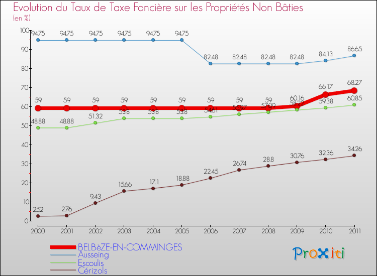Evolution du taux de la taxe foncière sur les immeubles et terrains non batis pour BELBèZE-EN-COMMINGES et les communes proches Comparaison des taux de la taxe foncière sur les immeubles et terrains non batis pour BELBèZE-EN-COMMINGES et les communes voisines