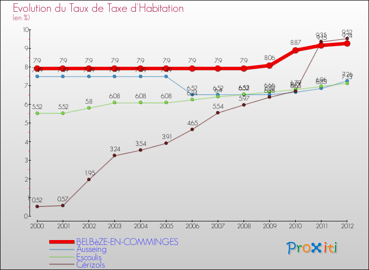 Evolution du taux de la taxe d'habitation pour BELBèZE-EN-COMMINGES et les communes proches Comparaison des taux de la taxe d'habitation pour BELBèZE-EN-COMMINGES et les communes voisines