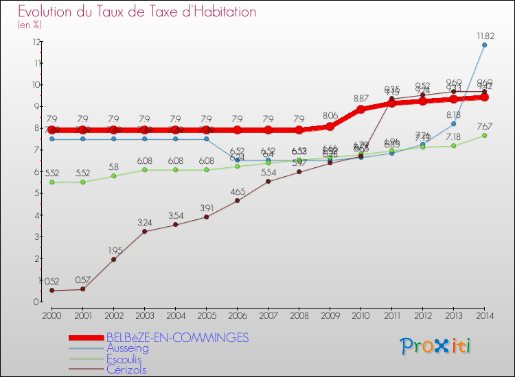 Evolution du taux de la taxe d'habitation pour BELBèZE-EN-COMMINGES et les communes proches de 2000 à 2014 Comparaison des taux de la taxe d'habitation pour BELBèZE-EN-COMMINGES et les communes voisines de 2000 à 2014
