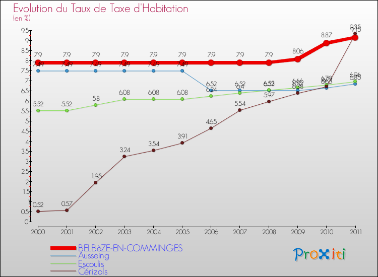 Evolution du taux de la taxe d'habitation pour BELBèZE-EN-COMMINGES et les communes proches Comparaison des taux de la taxe d'habitation pour BELBèZE-EN-COMMINGES et les communes voisines