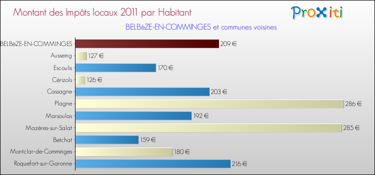 Montant des impôts locaux par Habitant pour BELBèZE-EN-COMMINGES et les communes proches Comparaison des impôts locaux par habitant pour BELBèZE-EN-COMMINGES et les communes voisines