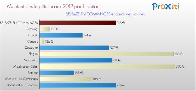 Montant des impôts locaux par Habitant pour BELBèZE-EN-COMMINGES et les communes proches Comparaison des impôts locaux par habitant pour BELBèZE-EN-COMMINGES et les communes voisines