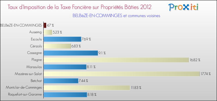 Taux d'imposition de la taxe foncière sur le bati 2012 pour BELBèZE-EN-COMMINGES et les communes proches Comparaison des taux d'imposition de la taxe foncière sur le bati 2012 pour BELBèZE-EN-COMMINGES et les communes voisines