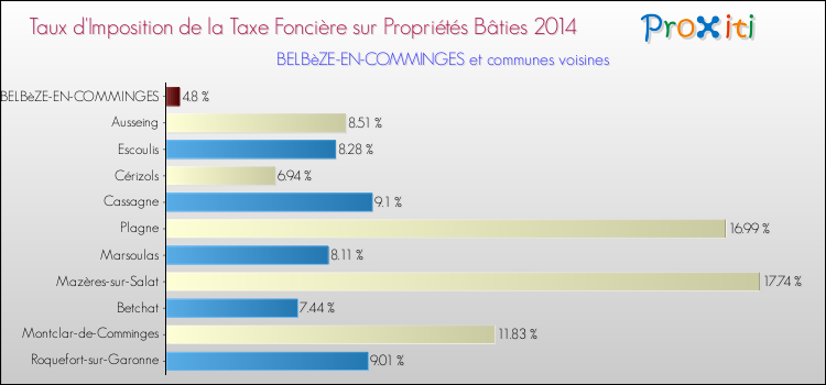 Taux d'imposition de la taxe foncière sur le bati 2014 pour BELBèZE-EN-COMMINGES et les communes proches Comparaison des taux d'imposition de la taxe foncière sur le bati 2014 pour BELBèZE-EN-COMMINGES et les communes voisines