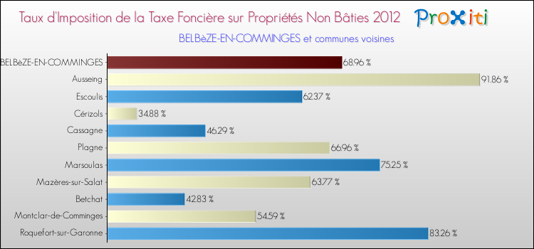 Taux d'imposition de la taxe foncière sur les immeubles et terrains non batis 2012 pour BELBèZE-EN-COMMINGES et les communes proches Comparaison des taux d'imposition de la taxe foncière sur les immeubles et terrains non batis 2012 pour BELBèZE-EN-COMMINGES et les communes voisines