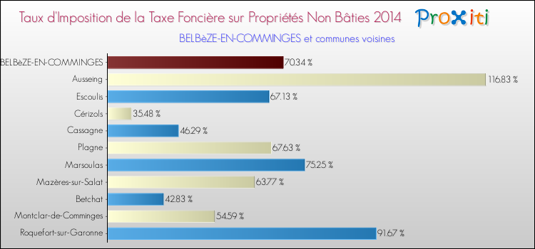 Taux d'imposition de la taxe foncière sur les immeubles et terrains non batis 2014 pour BELBèZE-EN-COMMINGES et les communes proches Comparaison des taux d'imposition de la taxe foncière sur les immeubles et terrains non batis 2014 pour BELBèZE-EN-COMMINGES et les communes voisines