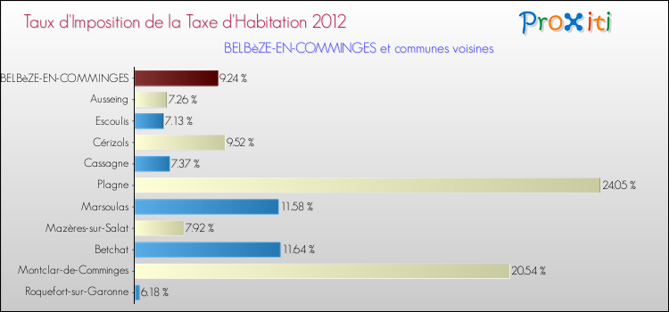Taux d'imposition de la taxe d'habitation 2012 pour BELBèZE-EN-COMMINGES et les communes proches Comparaison des taux d'imposition de la taxe d'habitation 2012 pour BELBèZE-EN-COMMINGES et les communes voisines