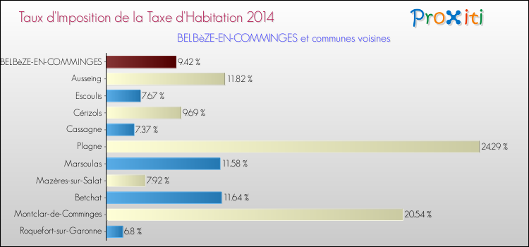 Taux d'imposition de la taxe d'habitation 2014 pour BELBèZE-EN-COMMINGES et les communes proches Comparaison des taux d'imposition de la taxe d'habitation 2014 pour BELBèZE-EN-COMMINGES et les communes voisines