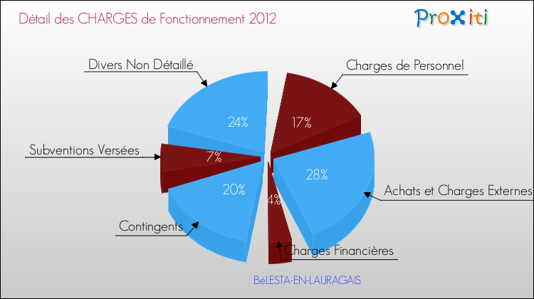 Décomposition des Charges de Fonctionnement 2012 de la commune de BéLESTA-EN-LAURAGAIS Charges de Fonctionnement 2012 pour la commune de BéLESTA-EN-LAURAGAIS