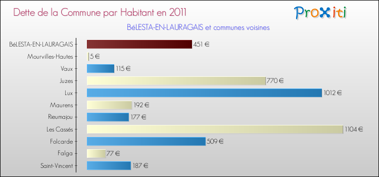Dette par habitant de la commune en 2011 pour BéLESTA-EN-LAURAGAIS et les communes proches Comparaison de la dette par habitant de la commune en 2011 pour BéLESTA-EN-LAURAGAIS et les communes voisines
